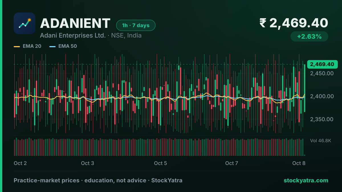 ADANIENT practice-price chart (1h) — StockYatra